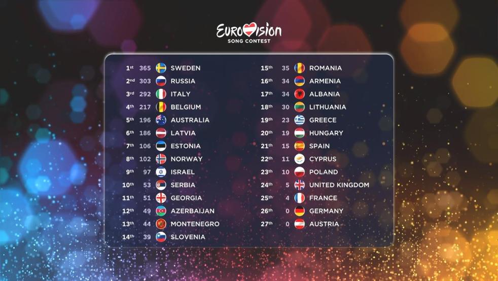 Eurovision Finals 2015 score